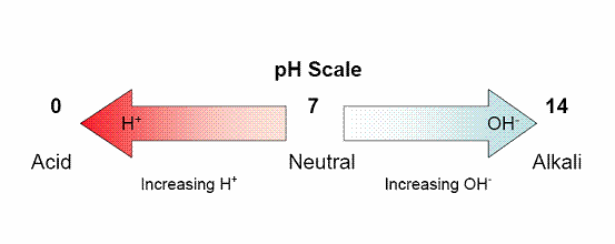 pH Diagram